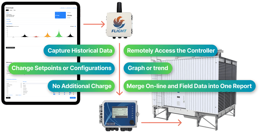image showing an integrated ecosystem between Aliquot and Flight